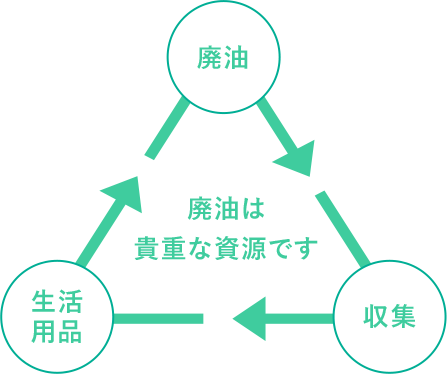 廃油のリサイクル図